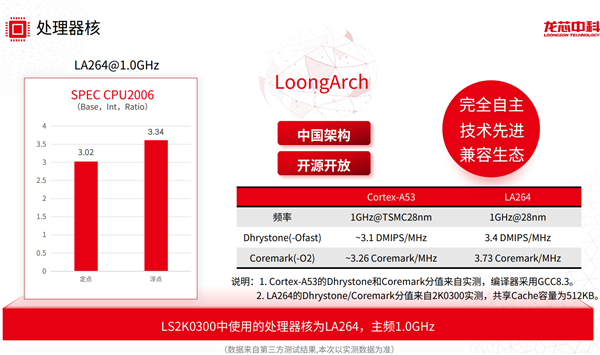 龙芯2K0300蜂鸟开发系统正式发布：巴掌大小 无限可能 第7张