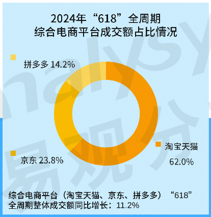 易观智库：618简化规则回归电商本质 淘宝天猫GMV同比增长12% 第1张