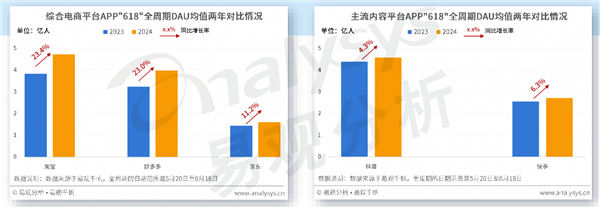 易观智库：618简化规则回归电商本质 淘宝天猫GMV同比增长12% 第2张