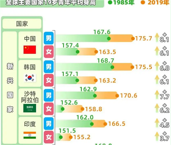 赶超英美！中国人身高35年增幅全球第一 19岁男性平均175.7厘米