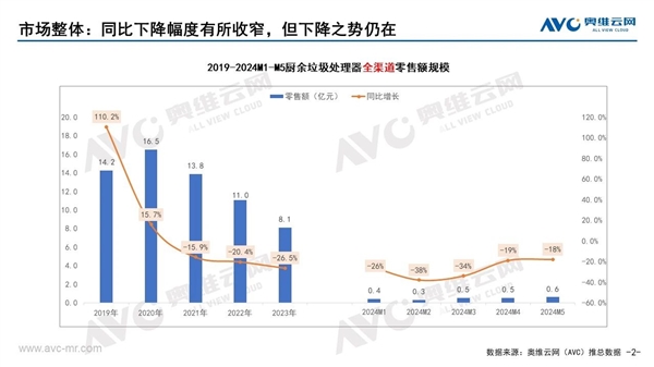 暴跌27% 厨余垃圾处理器越来越卖不出去了 普及率还不足1% 第1张