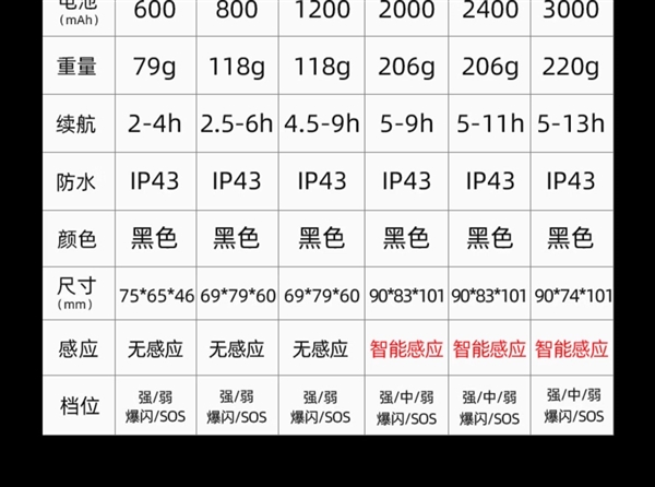 登山、夜钓、露营都好用：神火户外轻便头灯5.8元发车 第6张