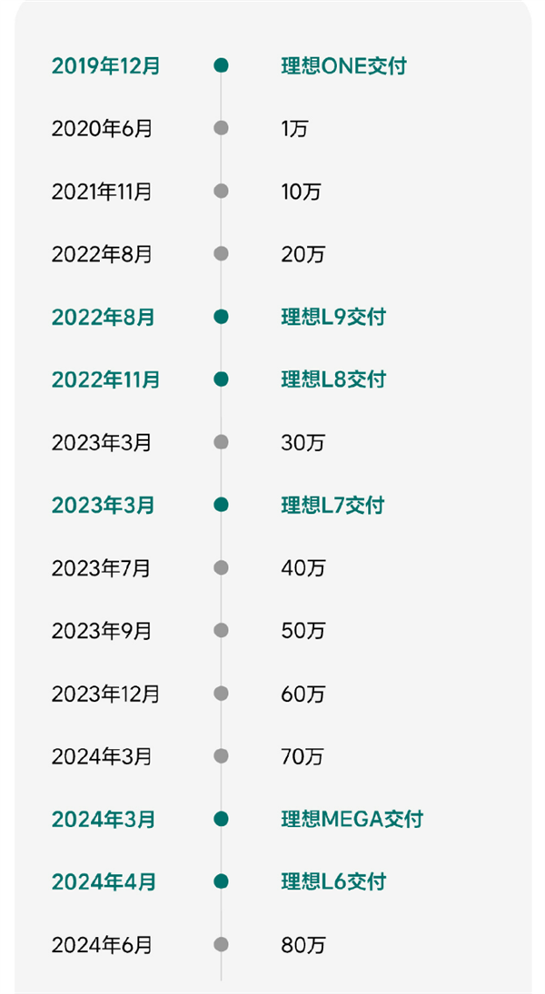 中国新势力第一！理想汽车累计交付超80万辆：用时仅54个月 第2张