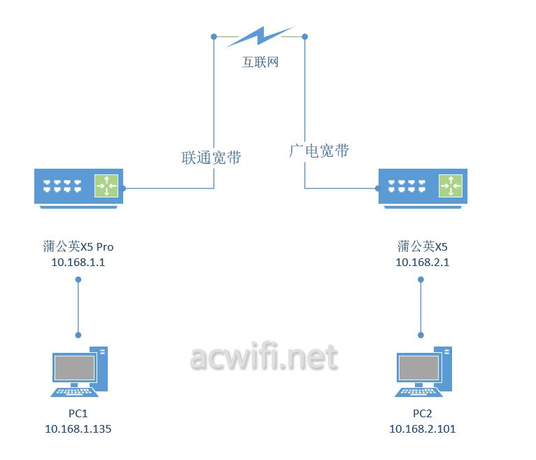 无需公网IP的异地组网! 贝锐蒲公英X5Pro企业路由器拆机评测 第12张