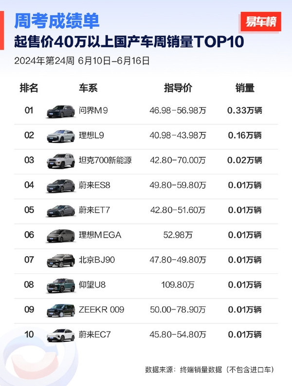 问界M9斩获40万以上国产车销量第一 超理想L9两倍 第1张