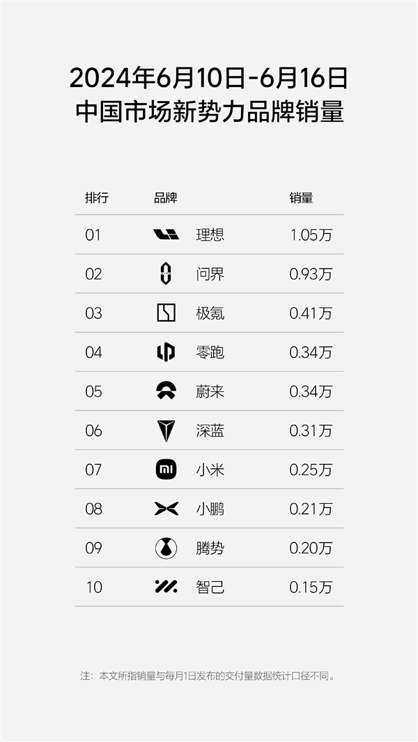 问界M9斩获40万以上国产车销量第一 超理想L9两倍 第2张