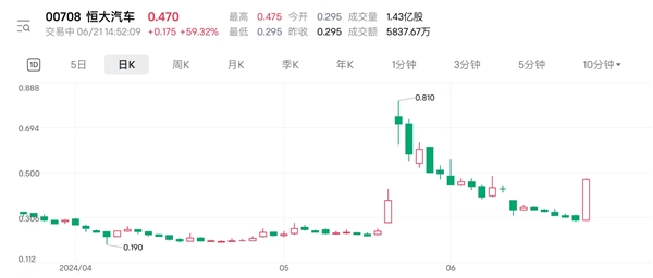 恒大汽车股价大涨近60% 救命钱会否再度爽约 第1张