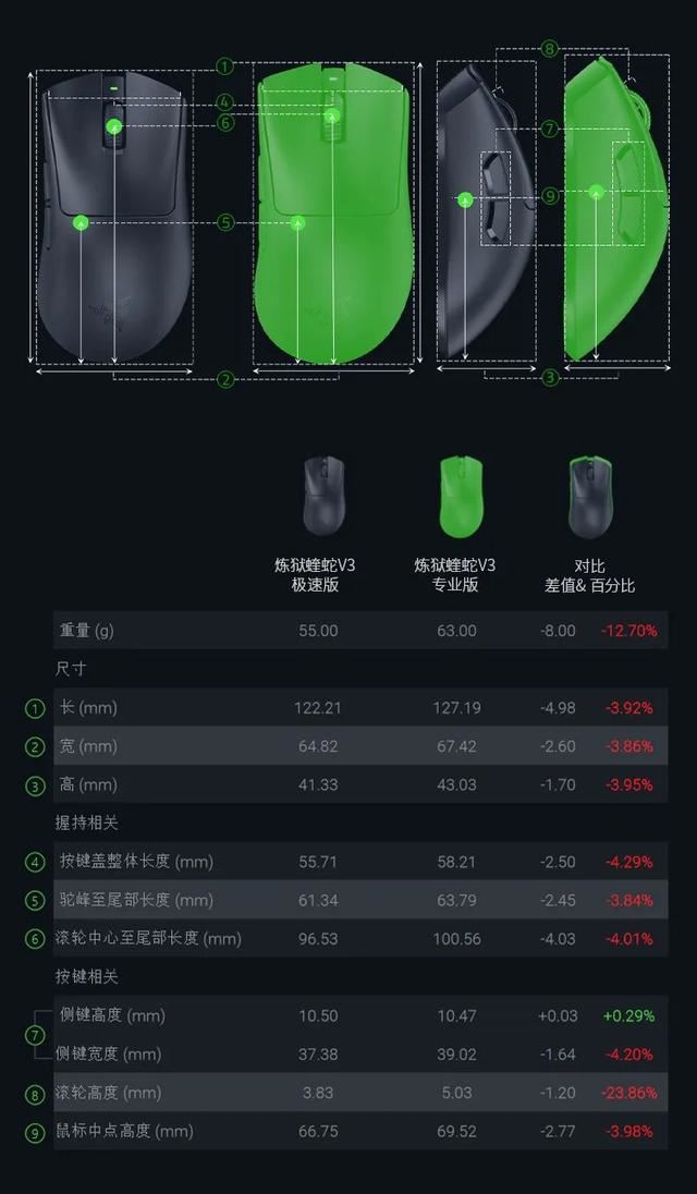 799元雷蛇炼狱蝰蛇 V3 极速版鼠标发布:最高8000Hz轮询率 第12张