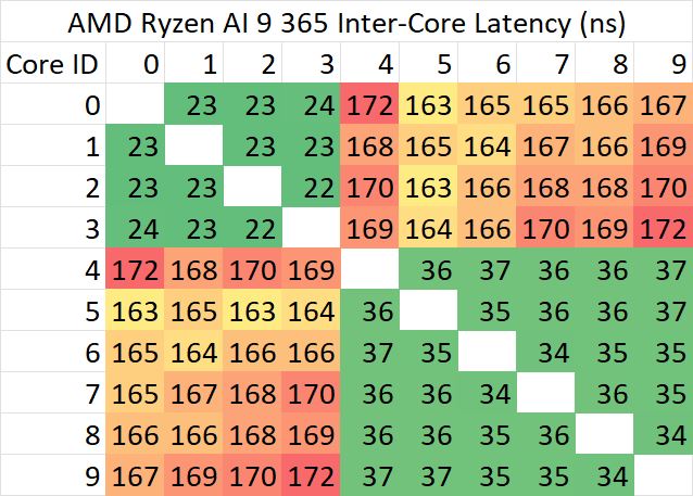 AMD 锐龙 AI 9 365 处理器性能测试 第8张