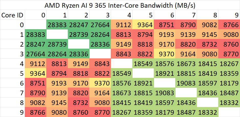 AMD 锐龙 AI 9 365 处理器性能测试 第9张