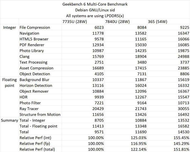 AMD 锐龙 AI 9 365 处理器性能测试 第12张