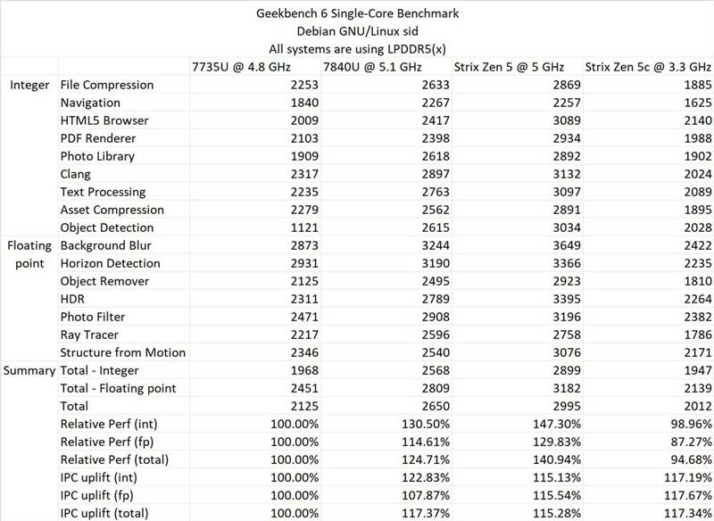 AMD 锐龙 AI 9 365 处理器性能测试 第11张