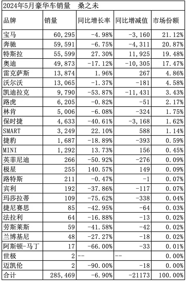 5月中国市场豪华品牌销量榜：保时捷同比下滑40%挑战最大 第2张