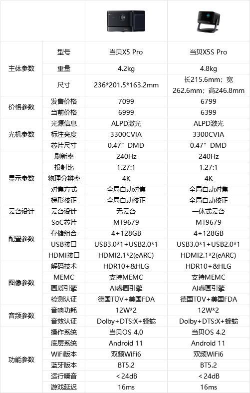 当贝X5S Pro和当贝X5 Pro有什么区别? 当贝投影仪对比测评 第1张