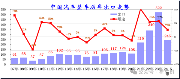 5月中国汽车出口大涨3成 俄罗斯买了10万辆成最大买家 第1张