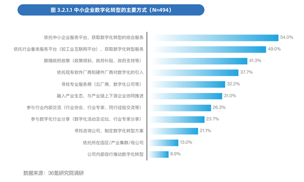 联想携手36氪正式发布《中国中小企业智能化转型报告2024》 第4张