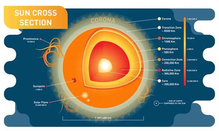 揭秘太阳：探究从核心到表面的壮丽结构(太阳的科学视频)