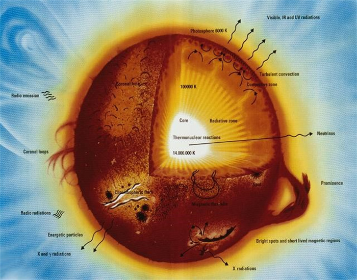 揭秘太阳：探究从核心到表面的壮丽结构(太阳的科学视频) 第3张