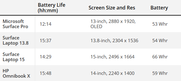 骁龙X Elite笔记本续航近16小时！但是 x86也不差啊 第2张