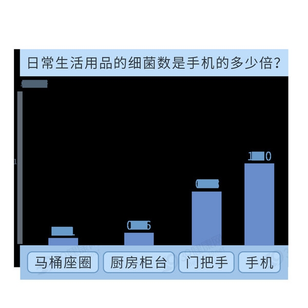 研究称手机细菌密度比马桶座圈多10倍 如何减少危害 第2张