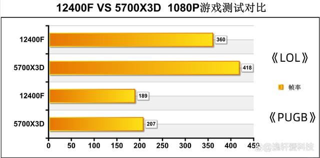 谁才是性价比与性能兼备的王者? 12400F和5700X3D处理器对比测试 第13张