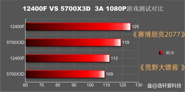 谁才是性价比与性能兼备的王者? 12400F和5700X3D处理器对比测试 第14张