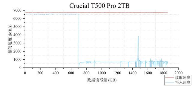 读速每秒高达7400MB! Crucial英睿达T500固态硬盘详细测评 第40张