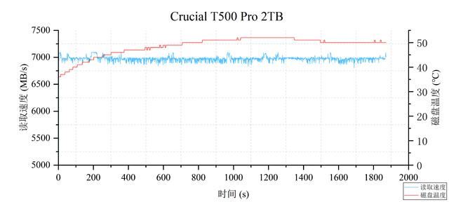 读速每秒高达7400MB! Crucial英睿达T500固态硬盘详细测评 第44张