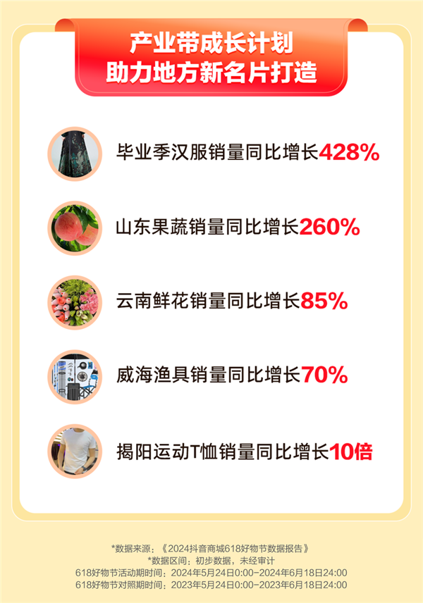 抖音电商618产业带数据：日均150万中小商家成交 汉服销量增长428% 第1张