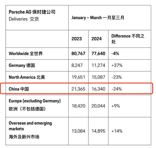 保时捷跌下神坛：多地门店7折大促、中国销量已下滑24% 第3张