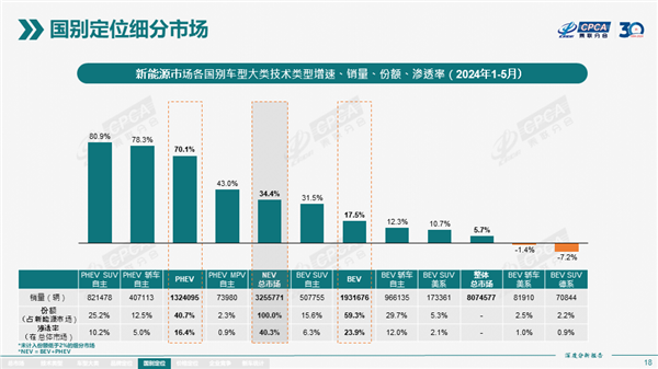 能加油才没焦虑 插混车今年销量暴增70% 增速是纯电车4倍