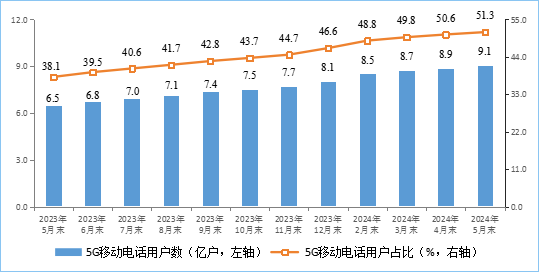 你上下行速度多少！我国家庭户均接入带宽速度公布：百、千兆宽带份额提高 第2张