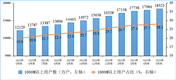 你上下行速度多少！我国家庭户均接入带宽速度公布：百、千兆宽带份额提高 第1张