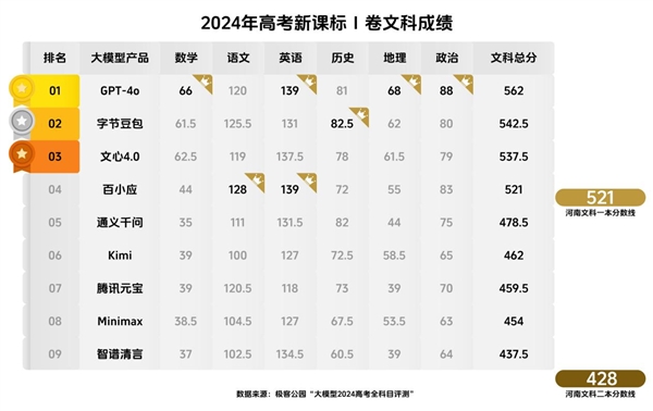 大模型2024高考发榜 豆包等三款国产AI考上文科一本线 第1张