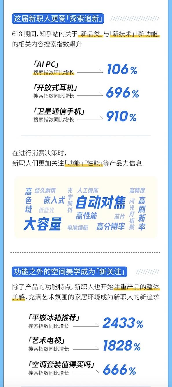 知乎618收官：美妆日化新客率76%位列垂类首位 第3张