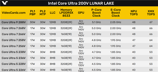 Intel Lunar Lake全线型号、规格泄露：八款17W/一款30W、整合16/32GB内存 第2张