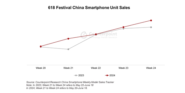 618销量同比增42.4%！华为手机才是618最大赢家：6000元价格段抗衡苹果 第1张