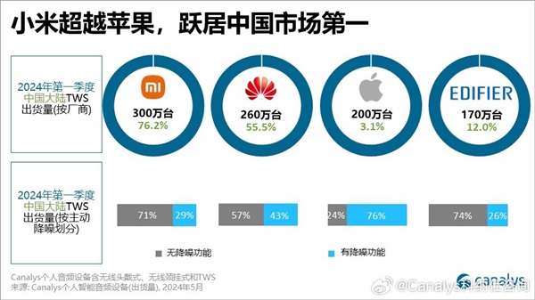 中国Q1销量最好的TWS真无线耳机排名出炉！苹果仅排第三 第一太猛 第1张