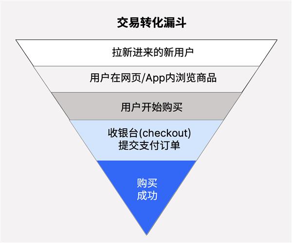  文字实录｜Checkout.com大中华区总经理项尧：品牌全球化发展中的支付运营策略 第5张