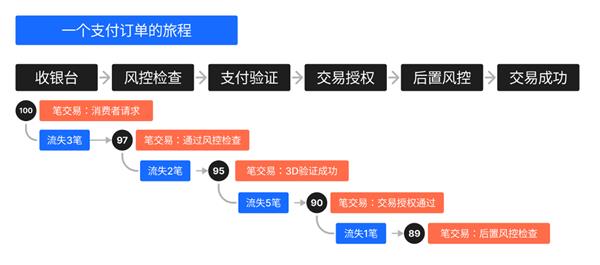  文字实录｜Checkout.com大中华区总经理项尧：品牌全球化发展中的支付运营策略 第6张