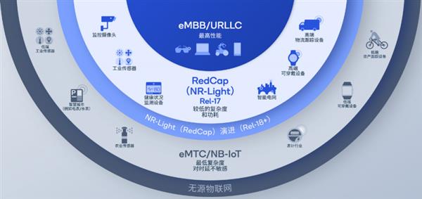  5G标准演进加速万物互联 高通携手产业伙伴推动创新技术落地应用 第2张