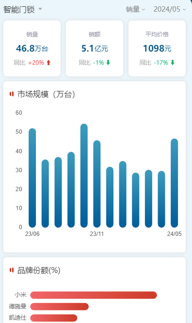 断崖式领先！小米智能门锁销量第一：超第二、第三之和