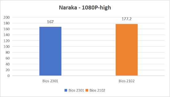 新Bios更新 !保持出厂游戏性能! 第13张