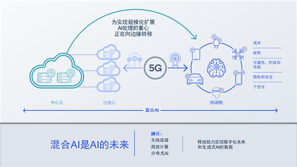 高通中国区董事长孟樸：5G Advanced与AI双擎驱动，加速开启数智未来 第3张