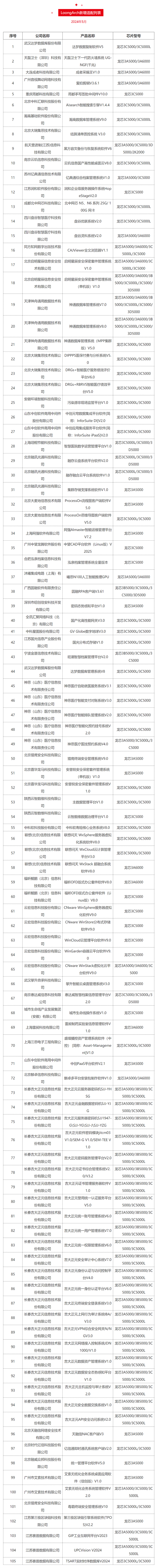 自主龙架构！龙芯今年已适配423款产品：中望CAD在列 第2张