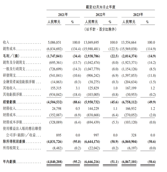 哪吒汽车赴港上市 卖一辆亏一辆如何破解 第1张