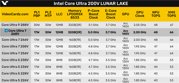 Intel酷睿Ultra 7 268V跑分首曝：单核飙升20％ 但还是打不过AMD 第2张