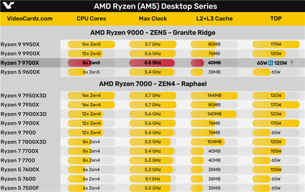 X3D强到无语！AMD锐龙7 9700X考虑开放功耗：65W变120W 第3张