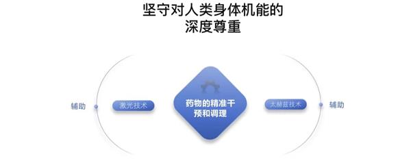 科技生发科学植发的倡导者——黑桃A即将问世 第5张