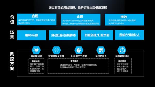 守护玩家的热爱 网易易盾MMO游戏安全场景解决方案迎重要更新 第1张